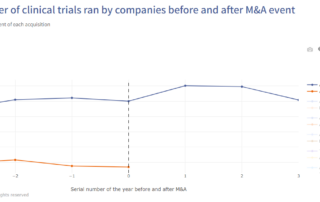 relative number of clinical trials ran by companies before and after M&A event