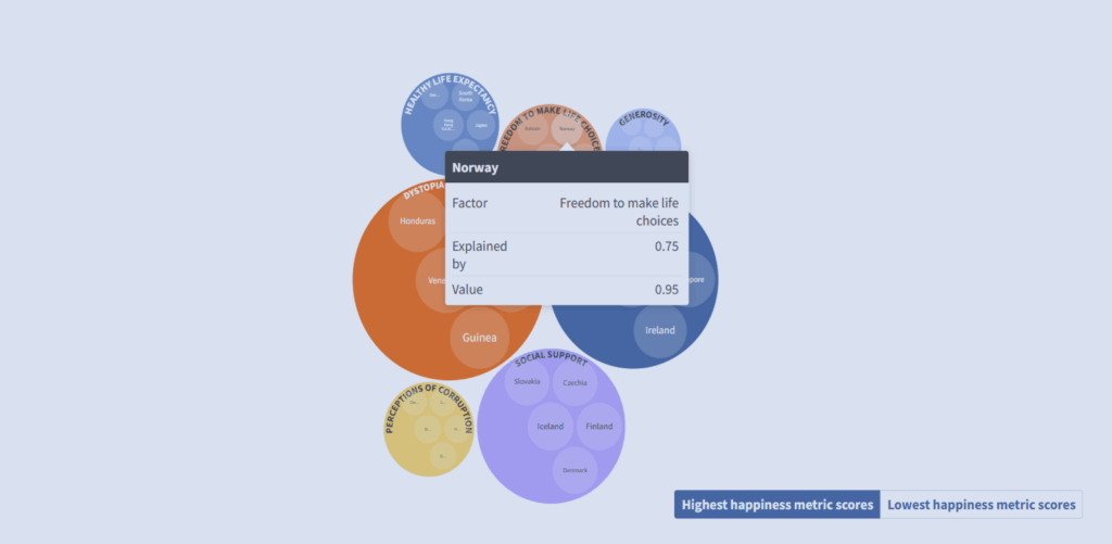Bubble chart comparing highest and lowest national happiness metric scores across multiple factors, with bubble size and color representing relative performance by country.