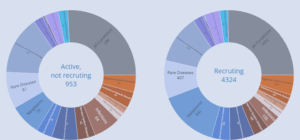 Two donut charts comparing active non-recruiting and recruiting Phase II clinical trials by medical condition, showing the distribution of trial counts across therapeutic areas.