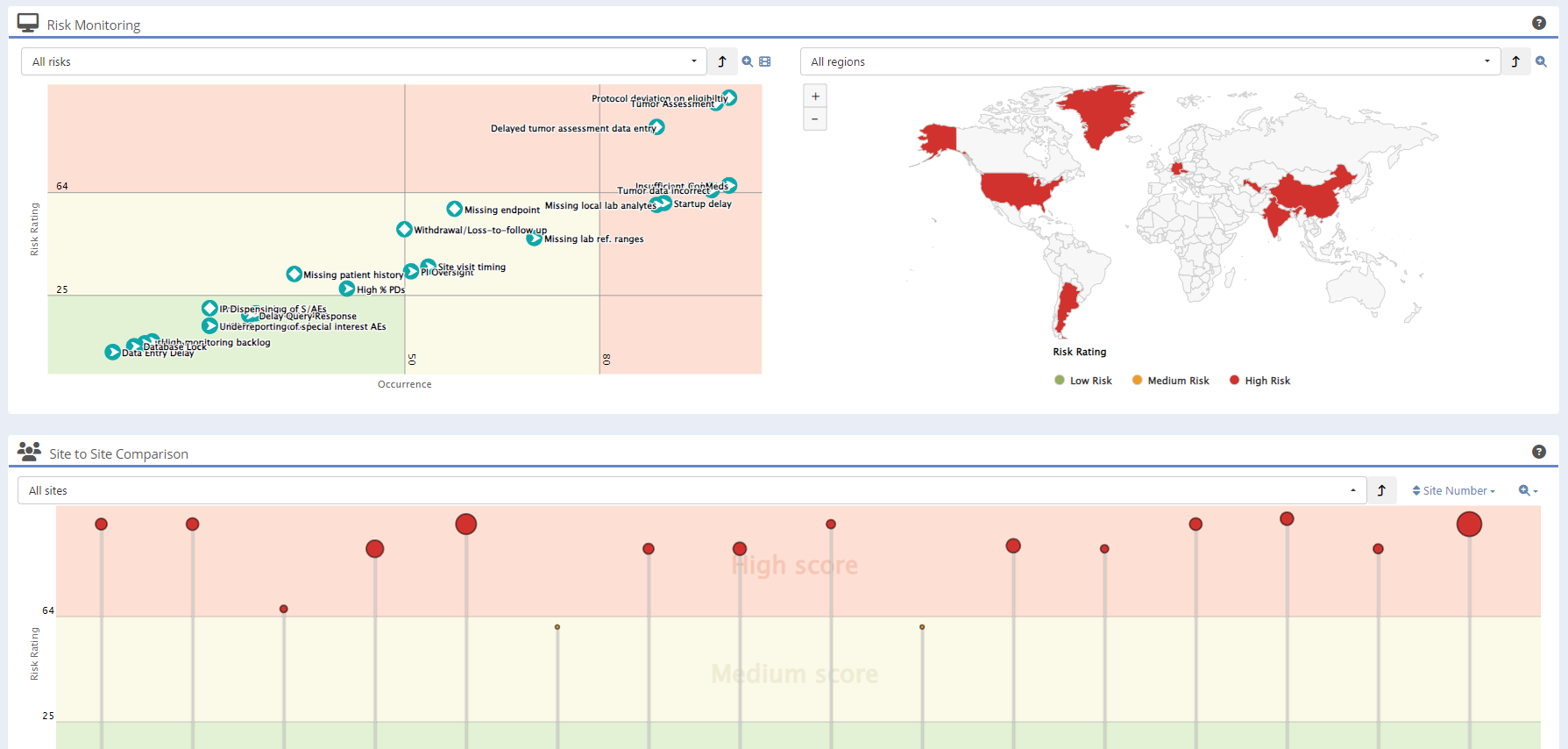 Central monitoring dashboard showing risk assessment matrix, site comparison, and global risk distribution