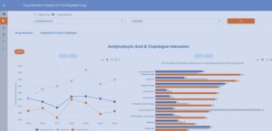 Interface of a drug interaction visualizer showing adverse reaction trends and counts for acetylsalicylic acid and clopidogrel, including time-based charts and comparative bar graphs.