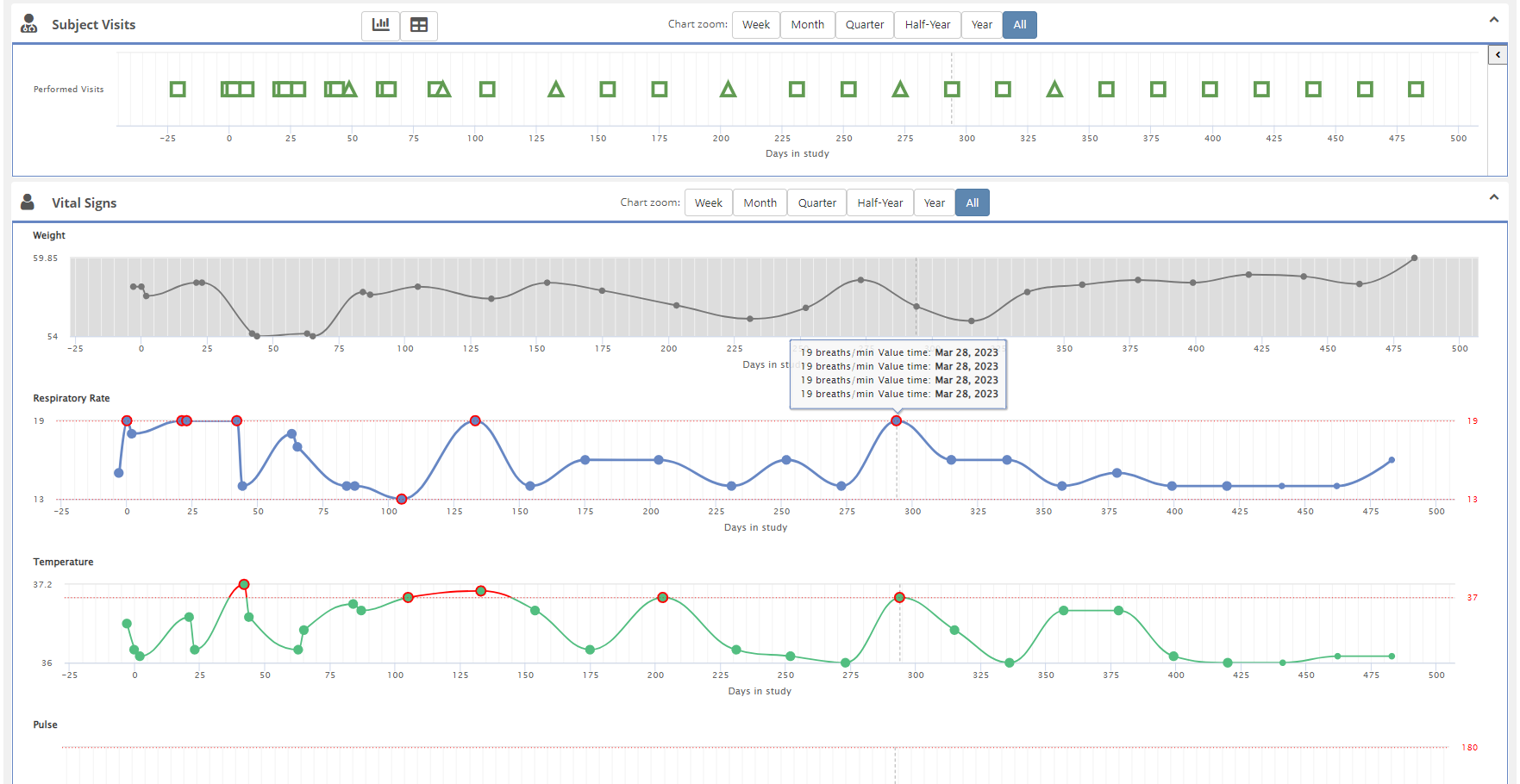 Clinical subject overview dashboard showing visits and vital signs over time