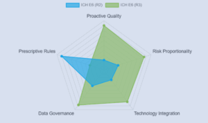Radar chart comparing ICH E6(R2) and ICH E6(R3) across key quality dimensions, including proactive quality, risk proportionality, technology integration, data governance, and prescriptive rules.
