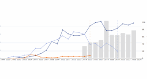 Trends in clinical trial activity of large pharmaceutical companies over time, shown with line and bar charts highlighting changes before and after major M&A events.