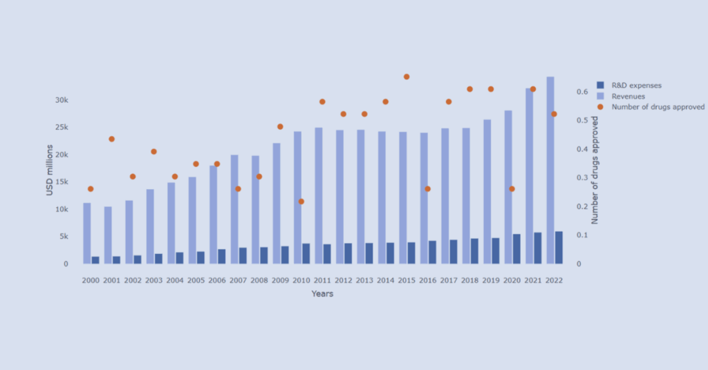 Bar and scatter chart showing trends in pharmaceutical R&D expenses, revenues, and number of drugs approved over time.