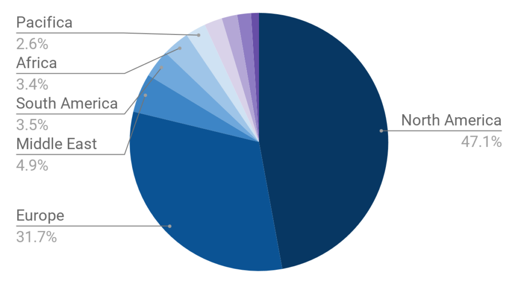 Global distribution of clinical trials by region, illustrating concentration of research locations relevant to global risks in clinical trials.
