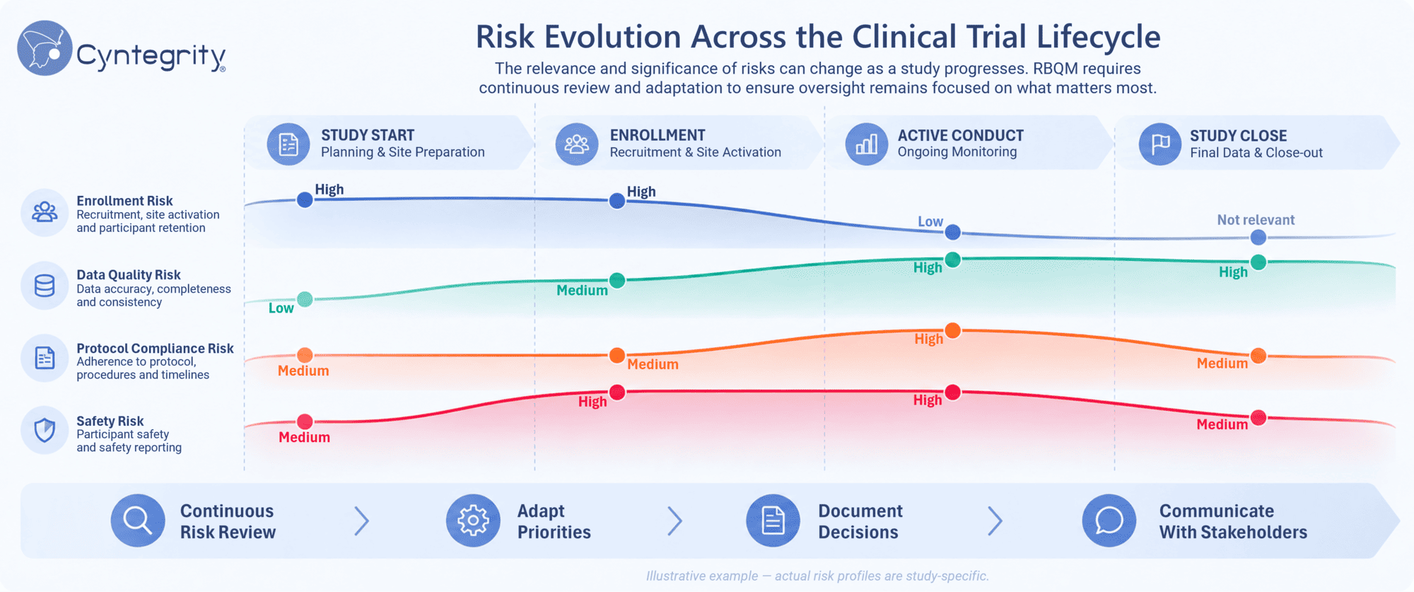 RBQM risk evolution across the clinical trial lifecycle